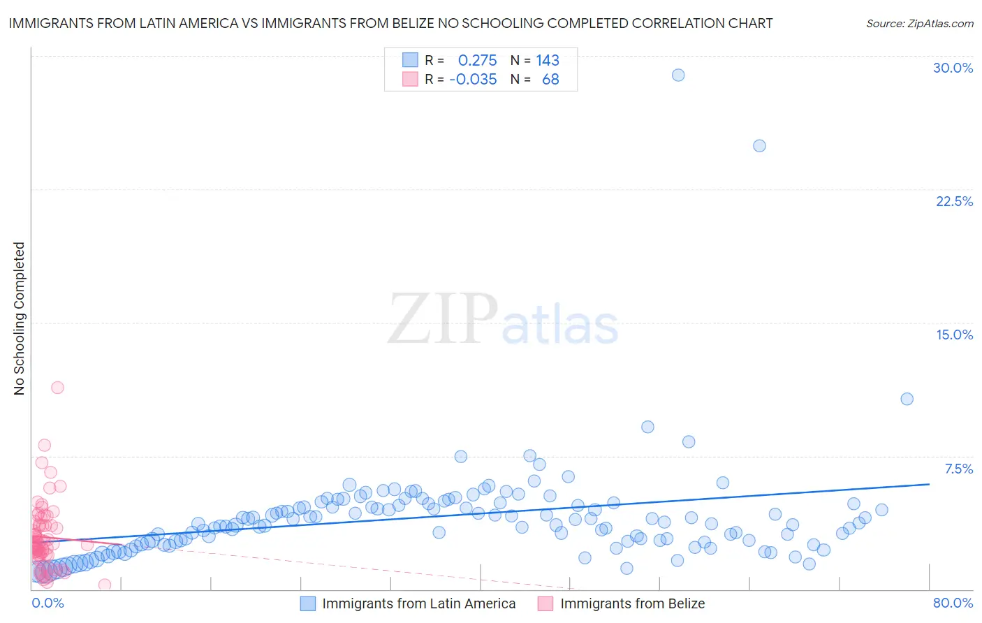 Immigrants from Latin America vs Immigrants from Belize No Schooling Completed