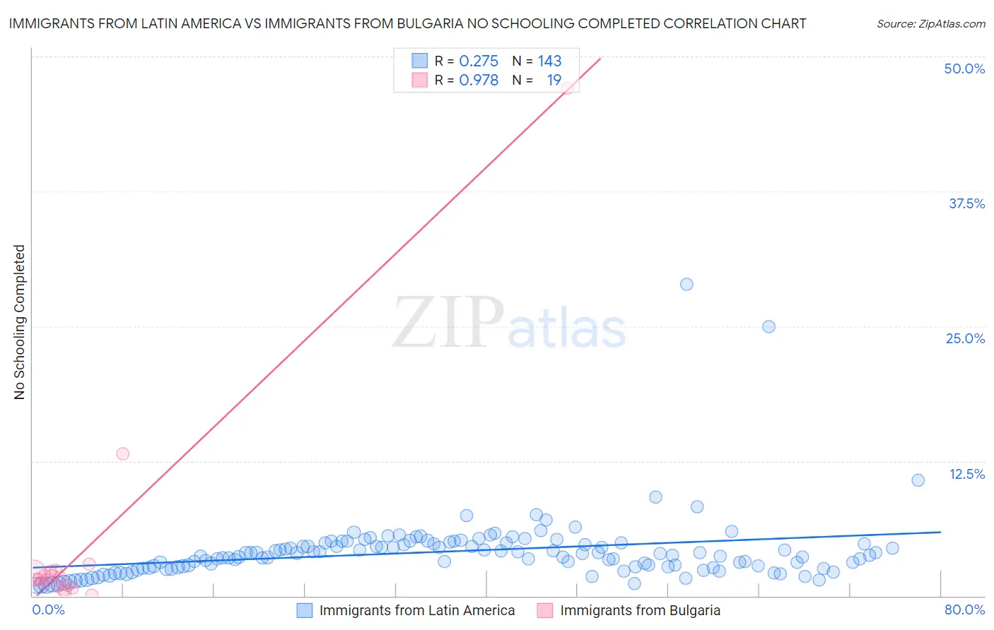 Immigrants from Latin America vs Immigrants from Bulgaria No Schooling Completed