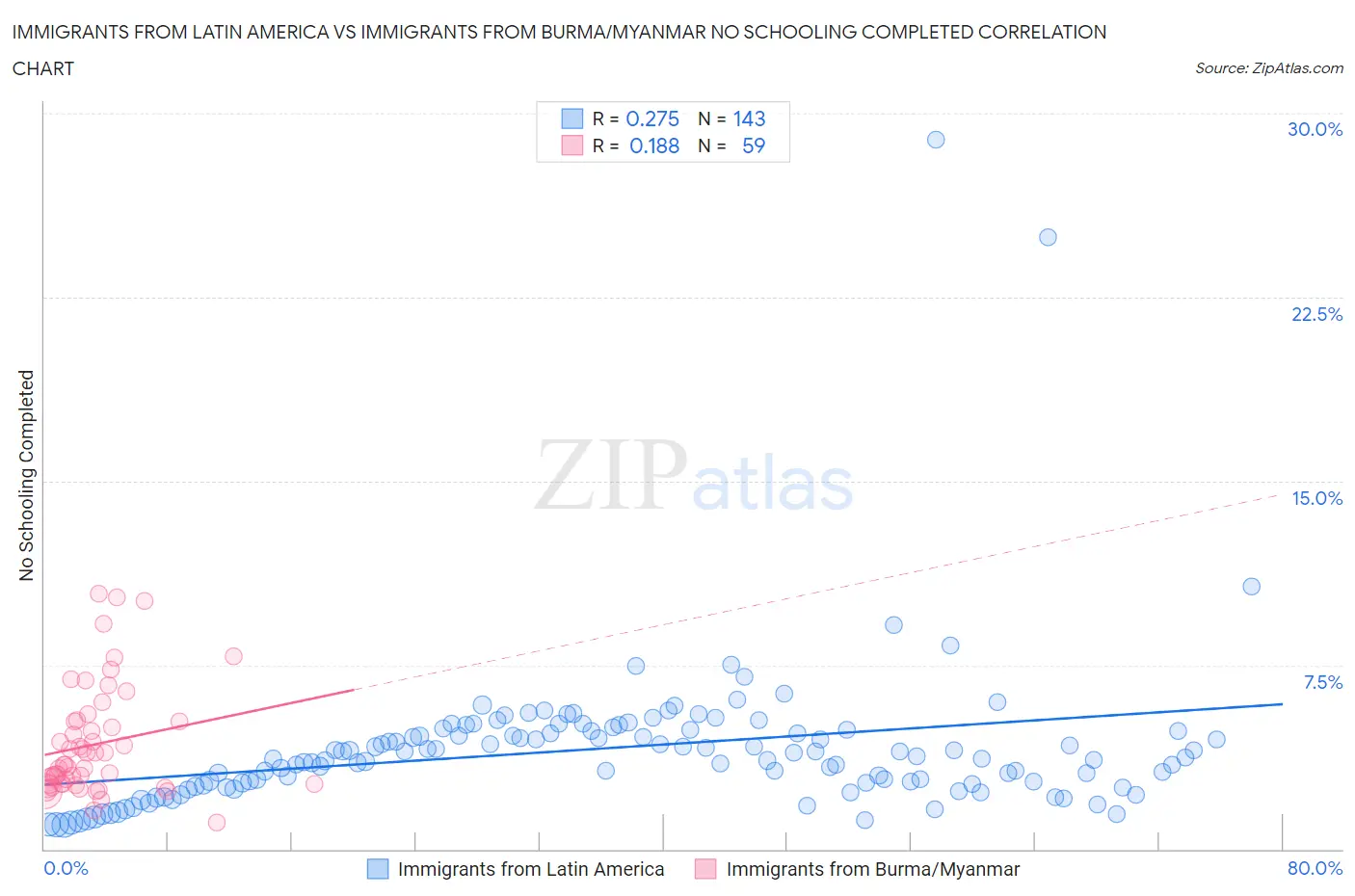 Immigrants from Latin America vs Immigrants from Burma/Myanmar No Schooling Completed