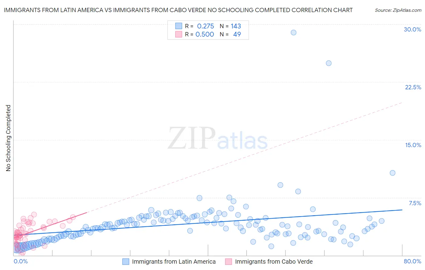 Immigrants from Latin America vs Immigrants from Cabo Verde No Schooling Completed