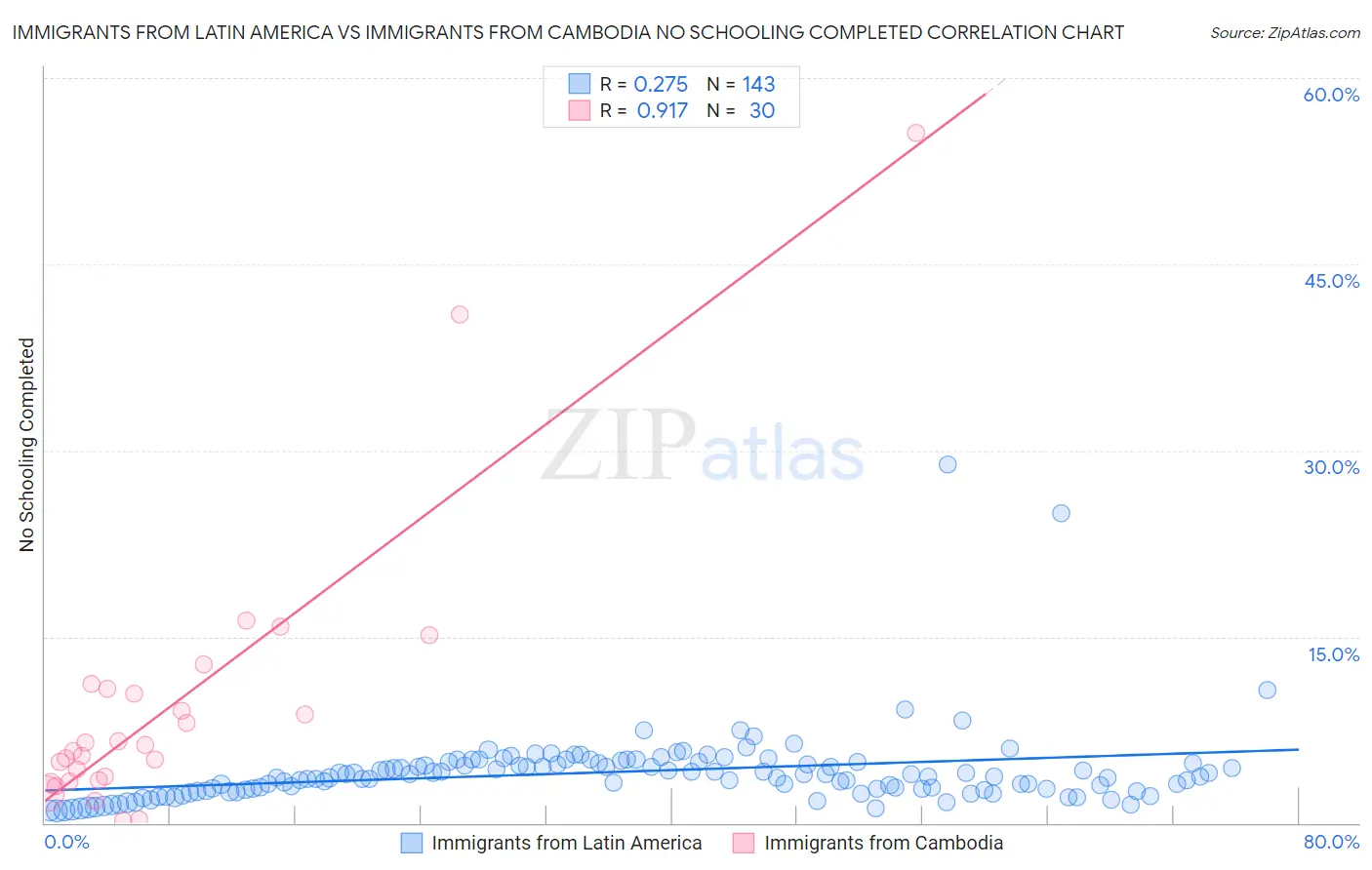 Immigrants from Latin America vs Immigrants from Cambodia No Schooling Completed