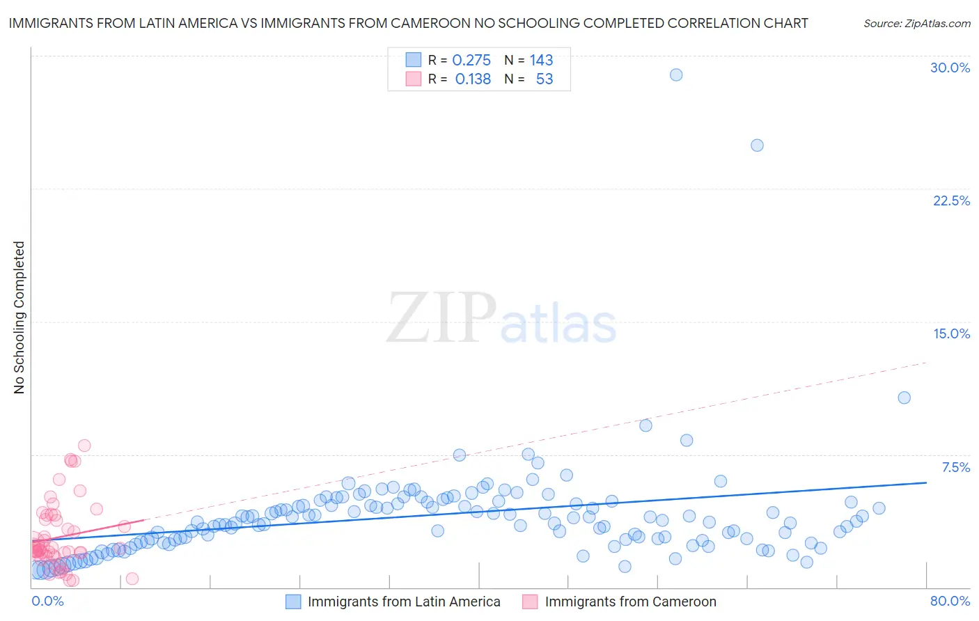 Immigrants from Latin America vs Immigrants from Cameroon No Schooling Completed