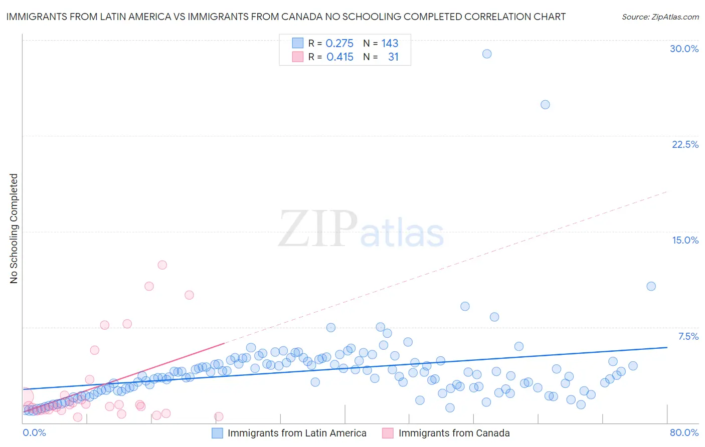 Immigrants from Latin America vs Immigrants from Canada No Schooling Completed