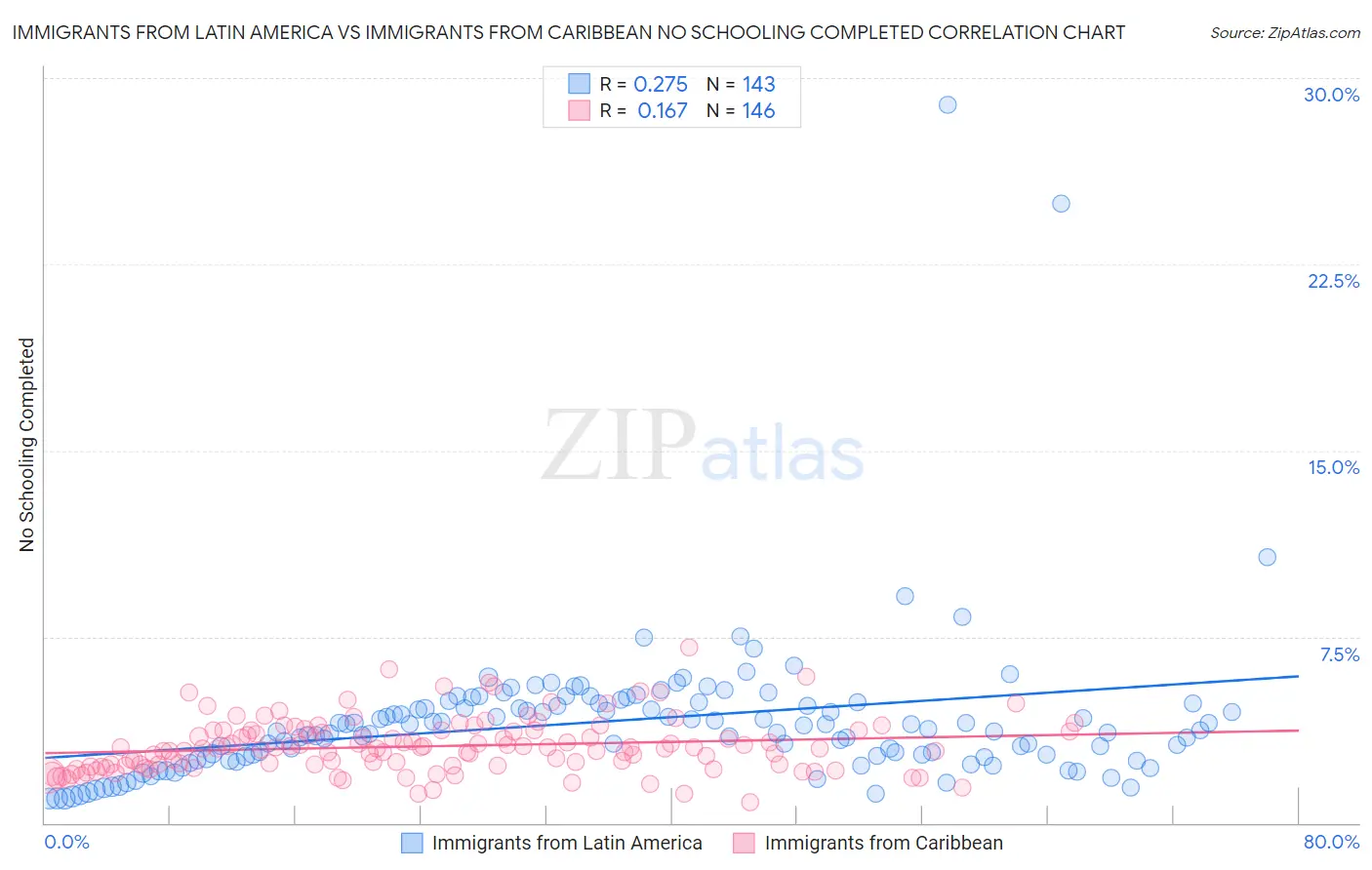 Immigrants from Latin America vs Immigrants from Caribbean No Schooling Completed