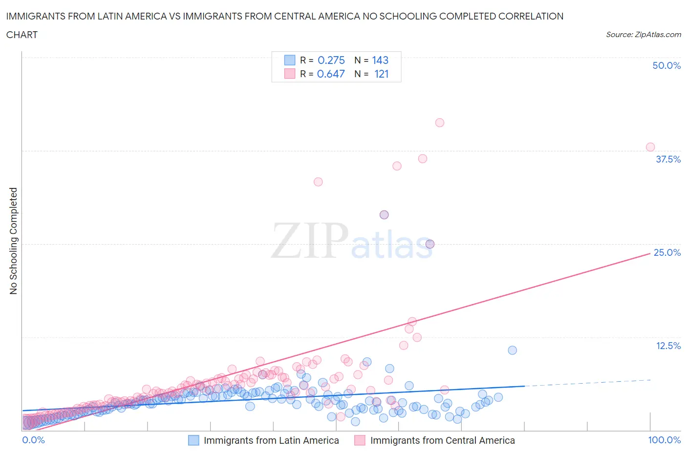 Immigrants from Latin America vs Immigrants from Central America No Schooling Completed