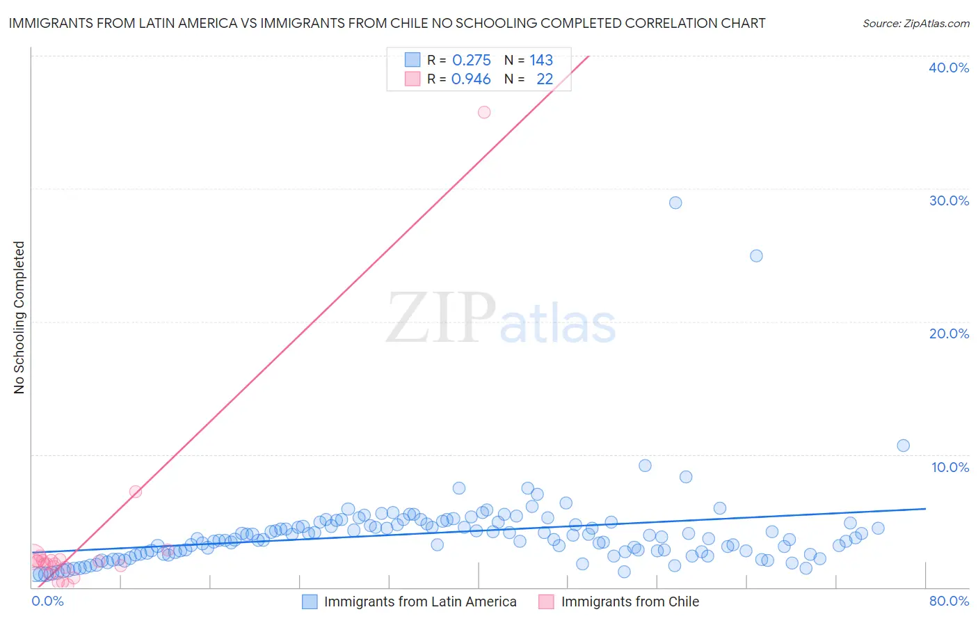 Immigrants from Latin America vs Immigrants from Chile No Schooling Completed