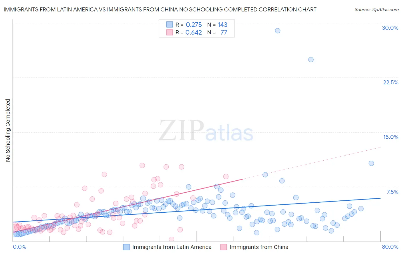 Immigrants from Latin America vs Immigrants from China No Schooling Completed