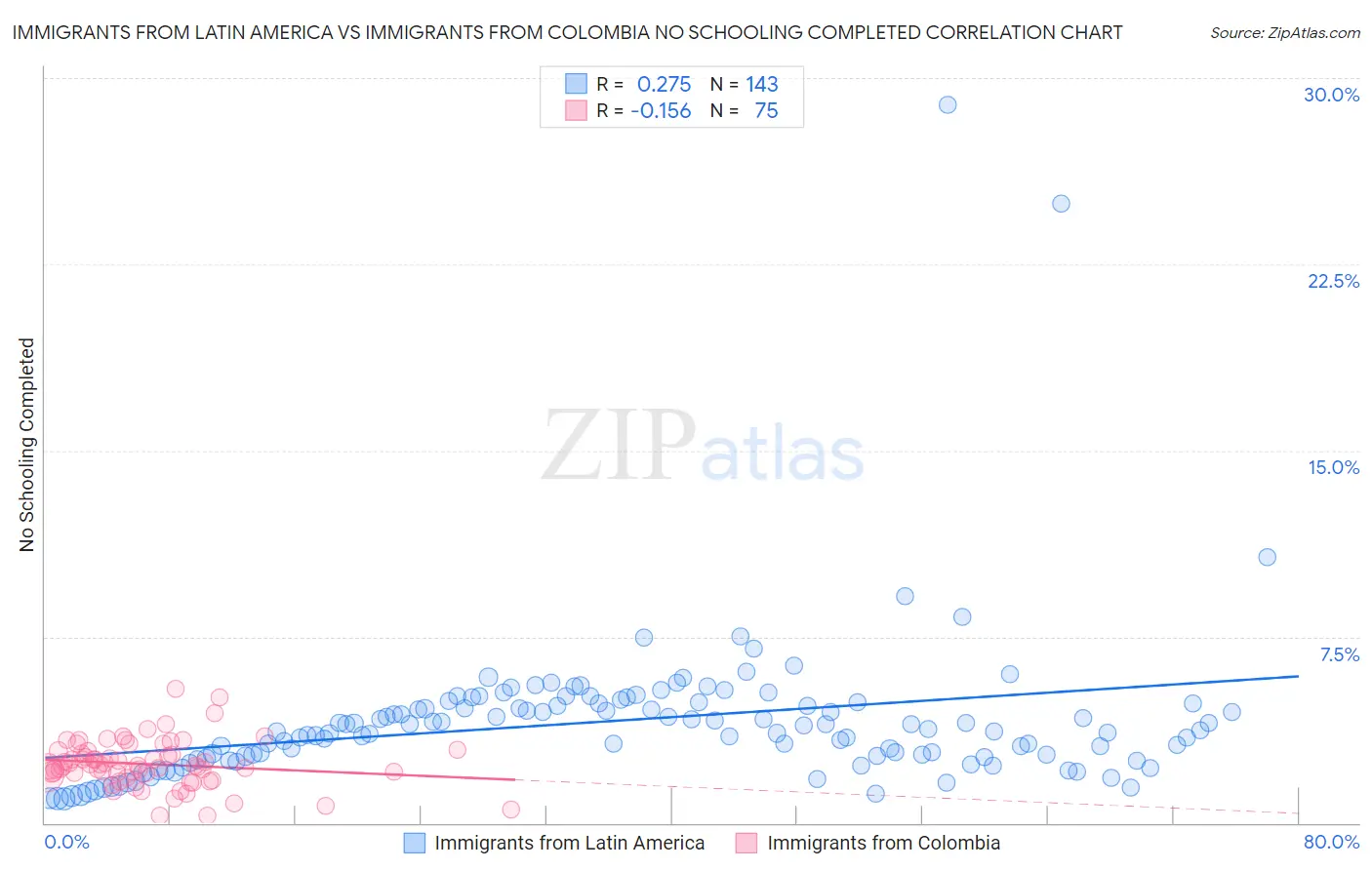 Immigrants from Latin America vs Immigrants from Colombia No Schooling Completed