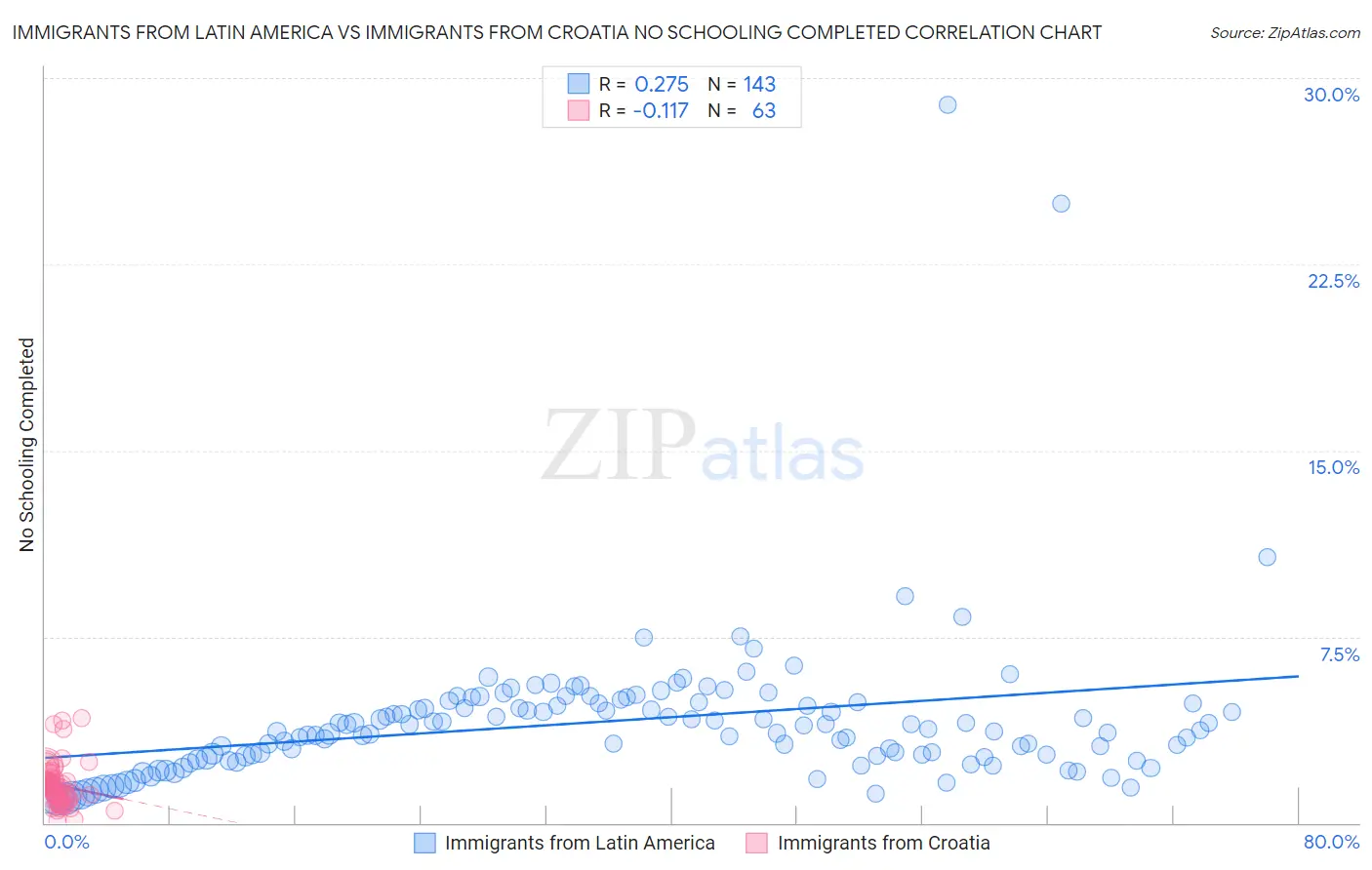 Immigrants from Latin America vs Immigrants from Croatia No Schooling Completed