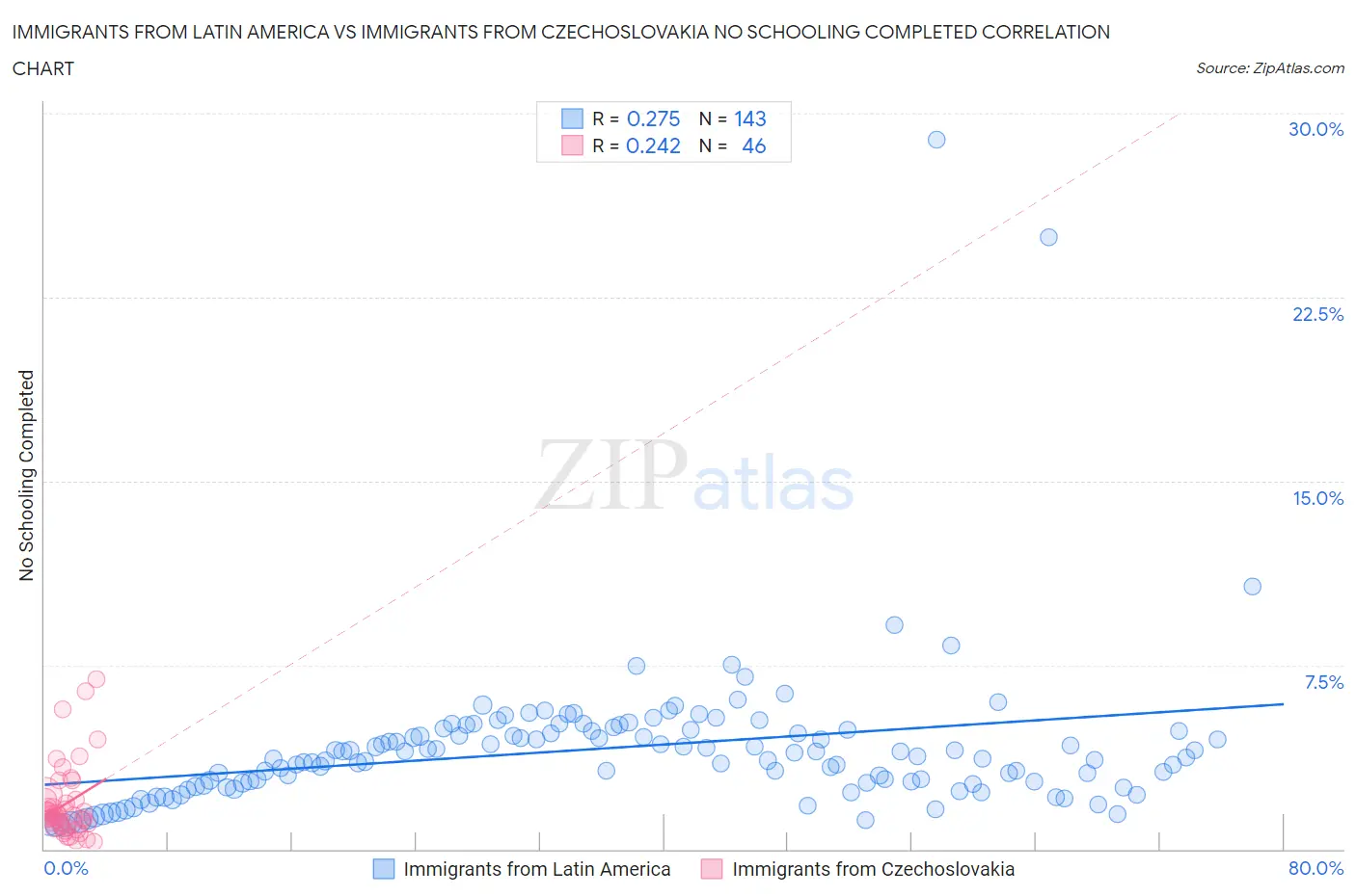Immigrants from Latin America vs Immigrants from Czechoslovakia No Schooling Completed