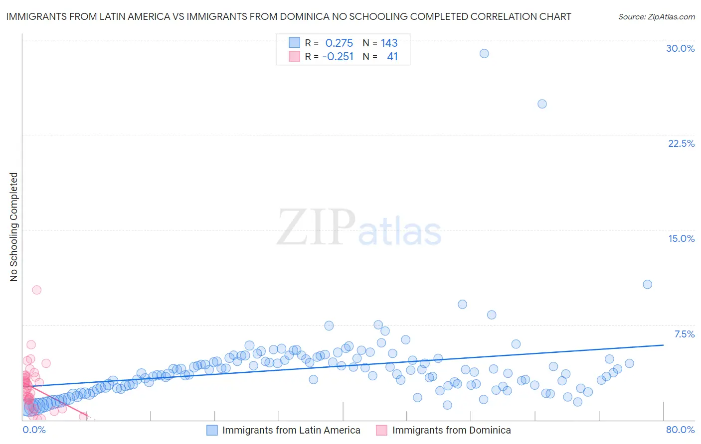 Immigrants from Latin America vs Immigrants from Dominica No Schooling Completed