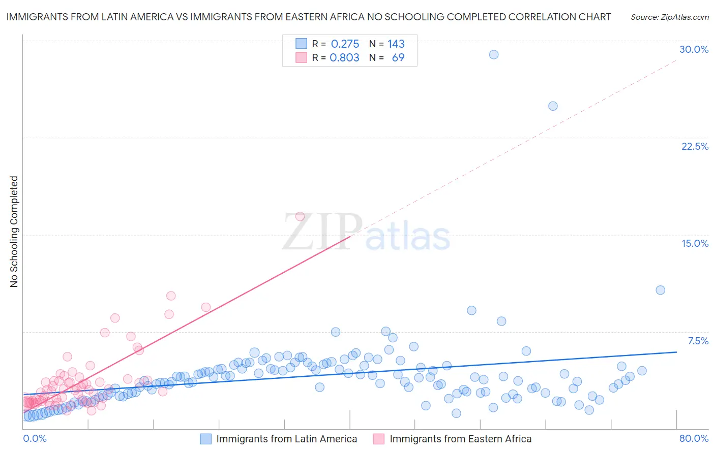 Immigrants from Latin America vs Immigrants from Eastern Africa No Schooling Completed