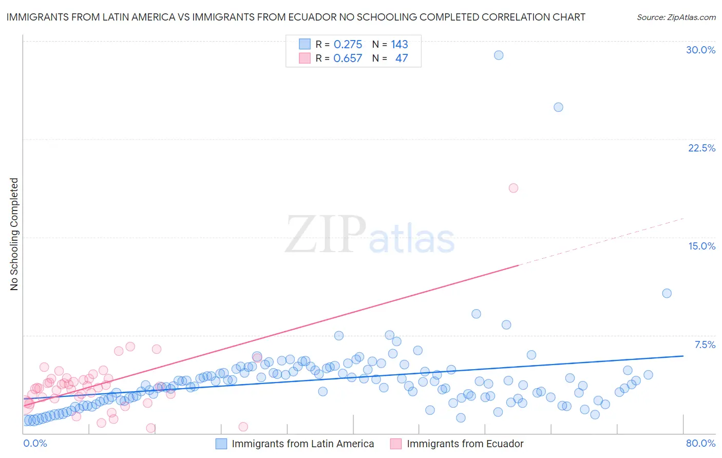 Immigrants from Latin America vs Immigrants from Ecuador No Schooling Completed