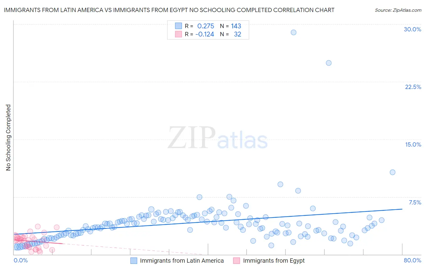 Immigrants from Latin America vs Immigrants from Egypt No Schooling Completed