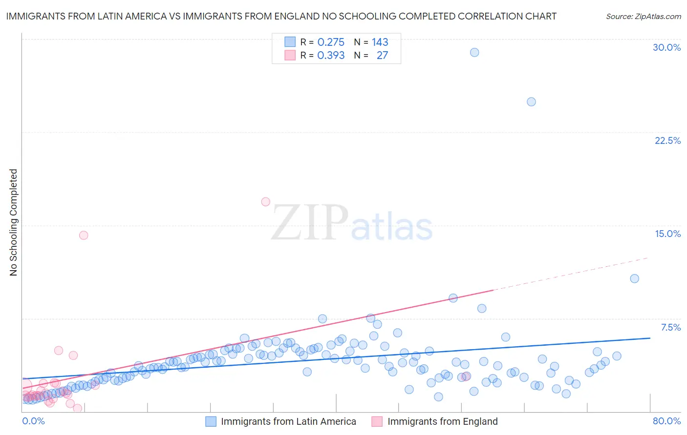 Immigrants from Latin America vs Immigrants from England No Schooling Completed