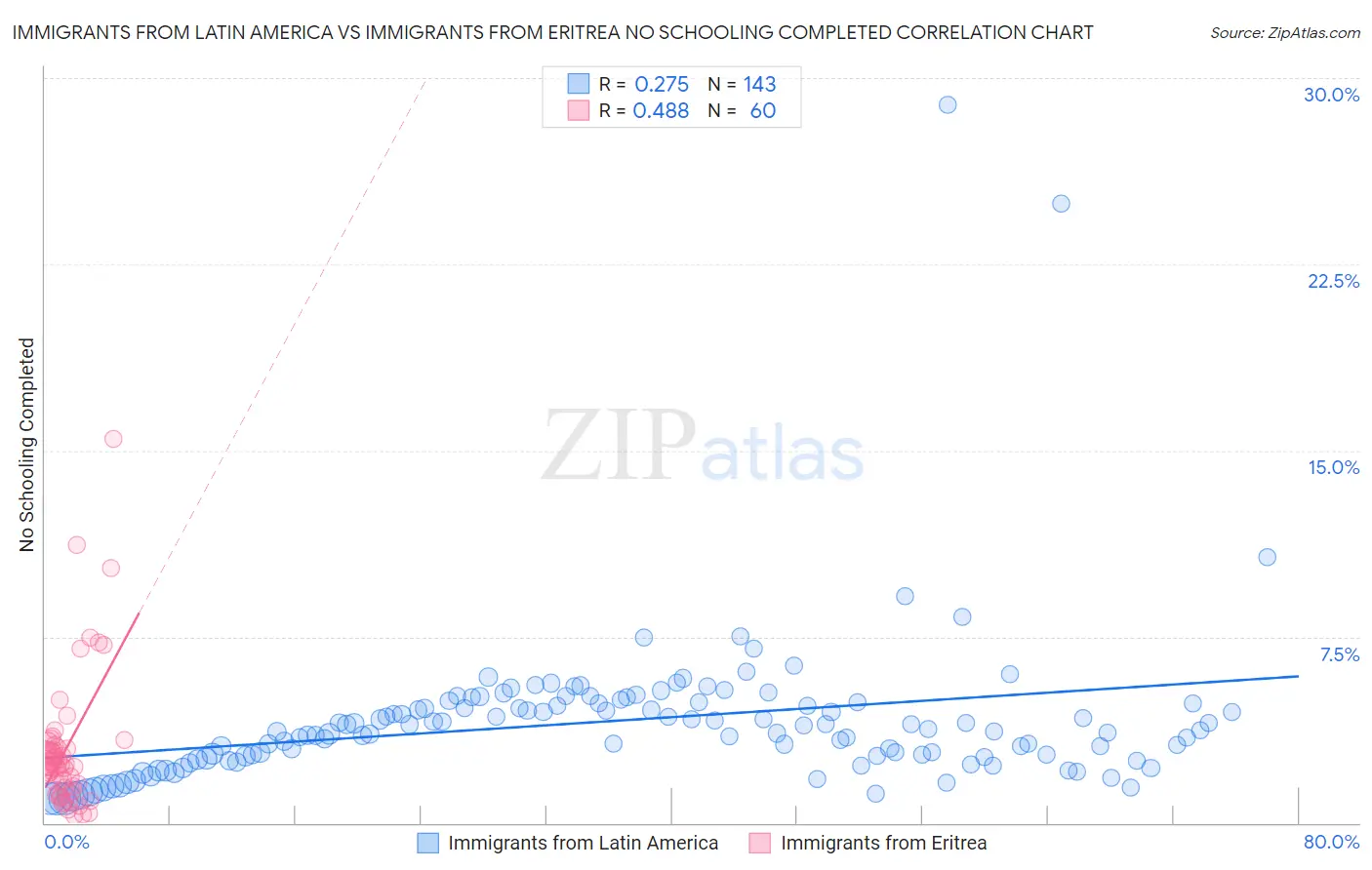 Immigrants from Latin America vs Immigrants from Eritrea No Schooling Completed