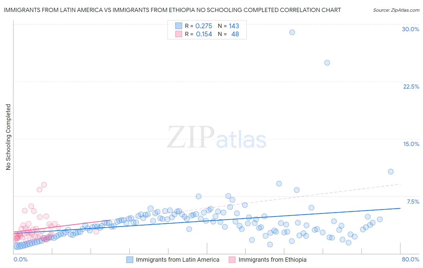 Immigrants from Latin America vs Immigrants from Ethiopia No Schooling Completed