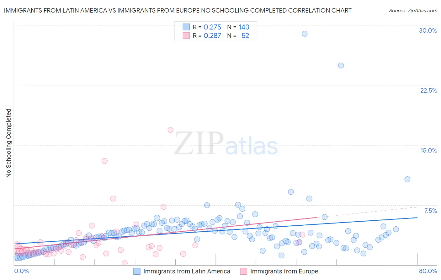 Immigrants from Latin America vs Immigrants from Europe No Schooling Completed