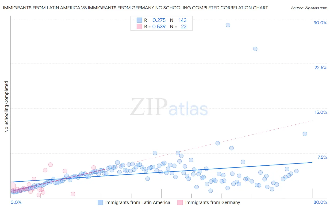 Immigrants from Latin America vs Immigrants from Germany No Schooling Completed