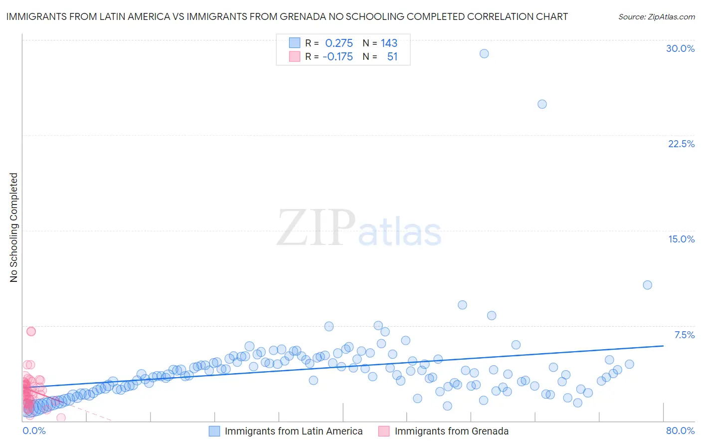 Immigrants from Latin America vs Immigrants from Grenada No Schooling Completed