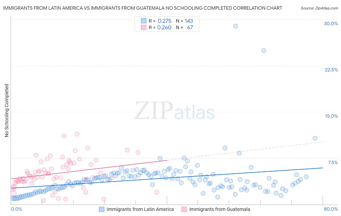 Immigrants from Latin America vs Immigrants from Guatemala No Schooling Completed