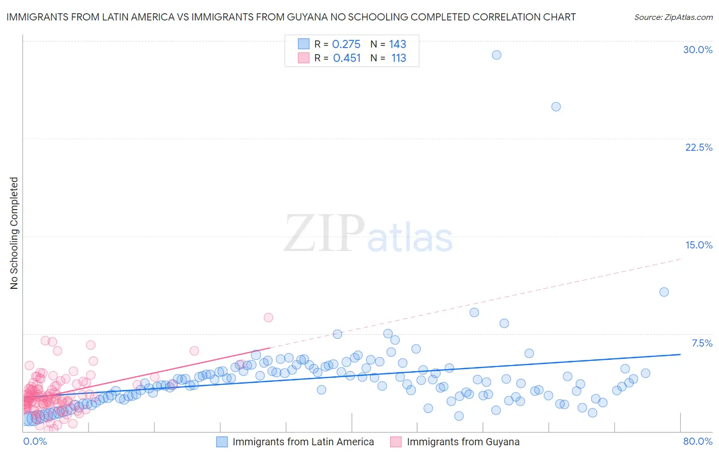 Immigrants from Latin America vs Immigrants from Guyana No Schooling Completed