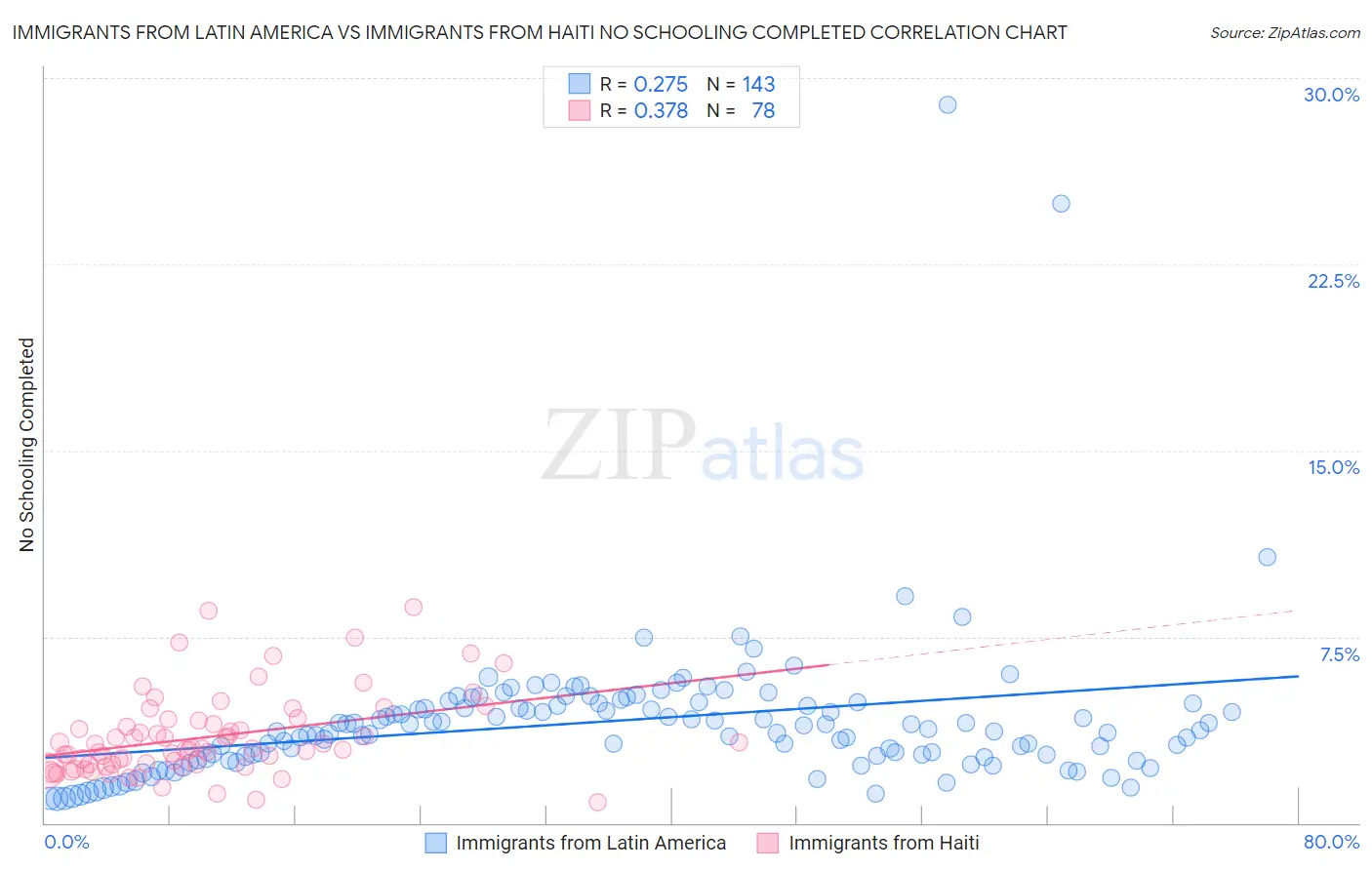 Immigrants from Latin America vs Immigrants from Haiti No Schooling Completed