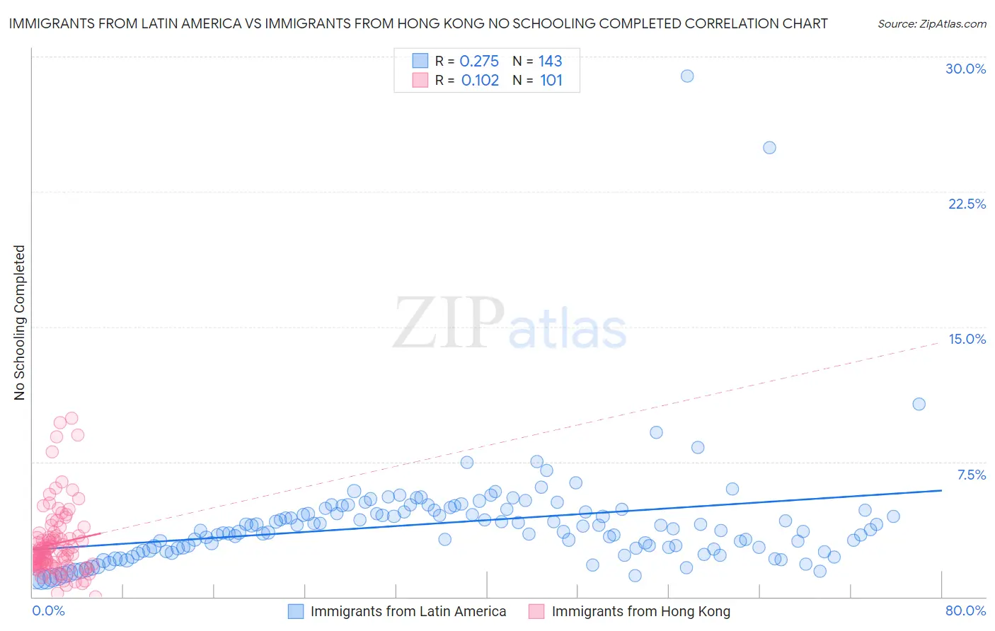 Immigrants from Latin America vs Immigrants from Hong Kong No Schooling Completed