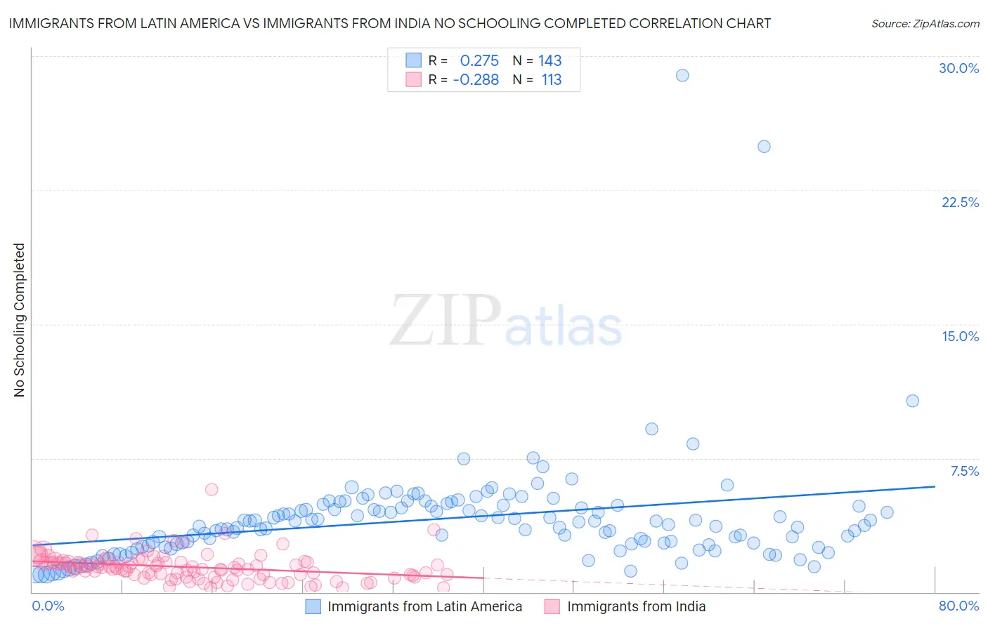 Immigrants from Latin America vs Immigrants from India No Schooling Completed