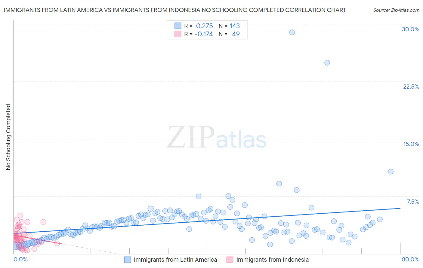 Immigrants from Latin America vs Immigrants from Indonesia No Schooling Completed