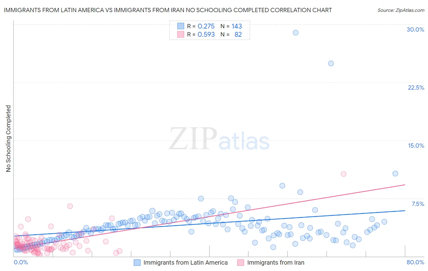 Immigrants from Latin America vs Immigrants from Iran No Schooling Completed