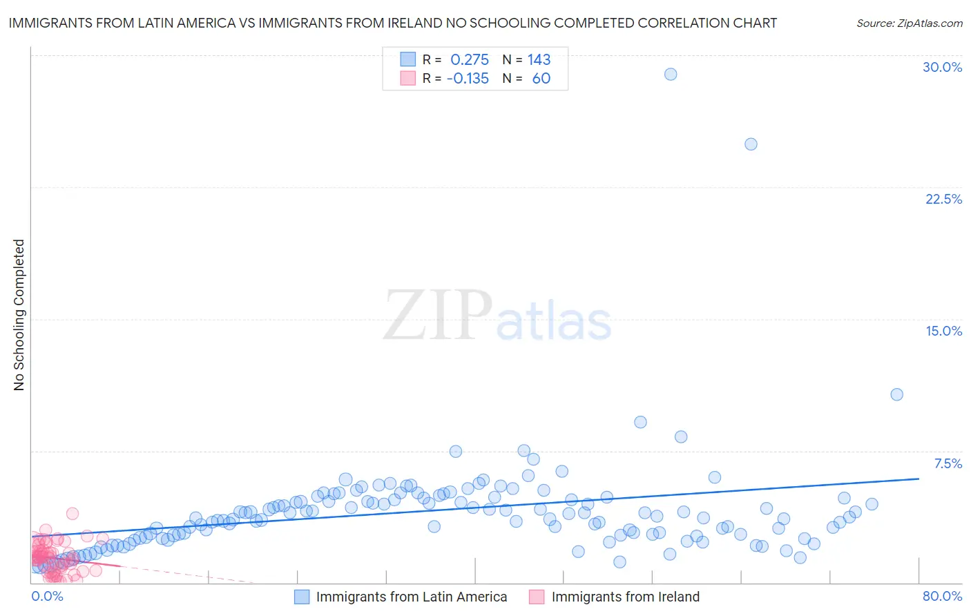 Immigrants from Latin America vs Immigrants from Ireland No Schooling Completed