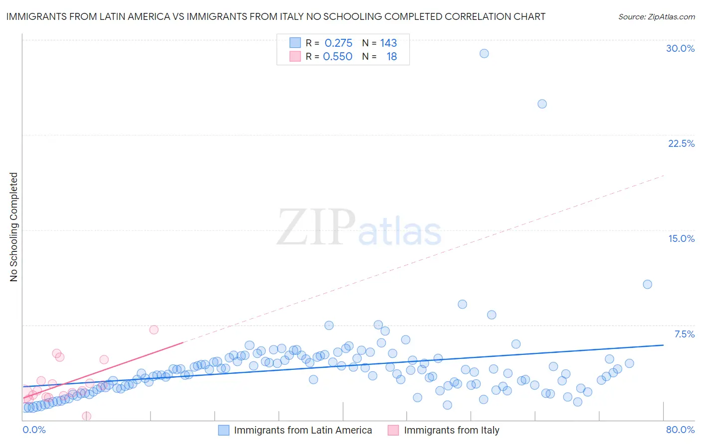 Immigrants from Latin America vs Immigrants from Italy No Schooling Completed