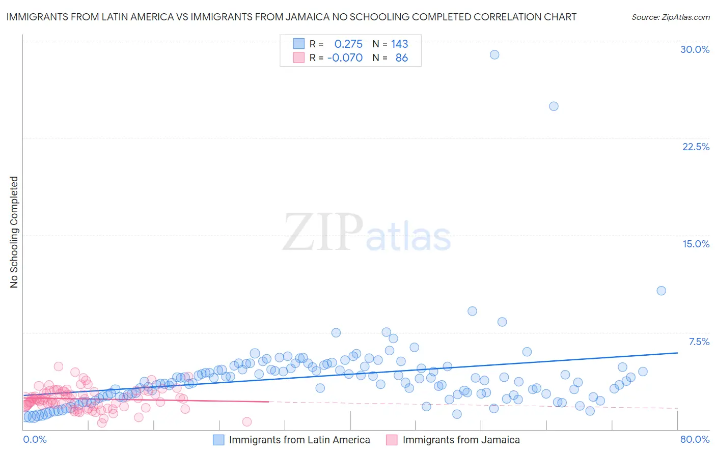 Immigrants from Latin America vs Immigrants from Jamaica No Schooling Completed