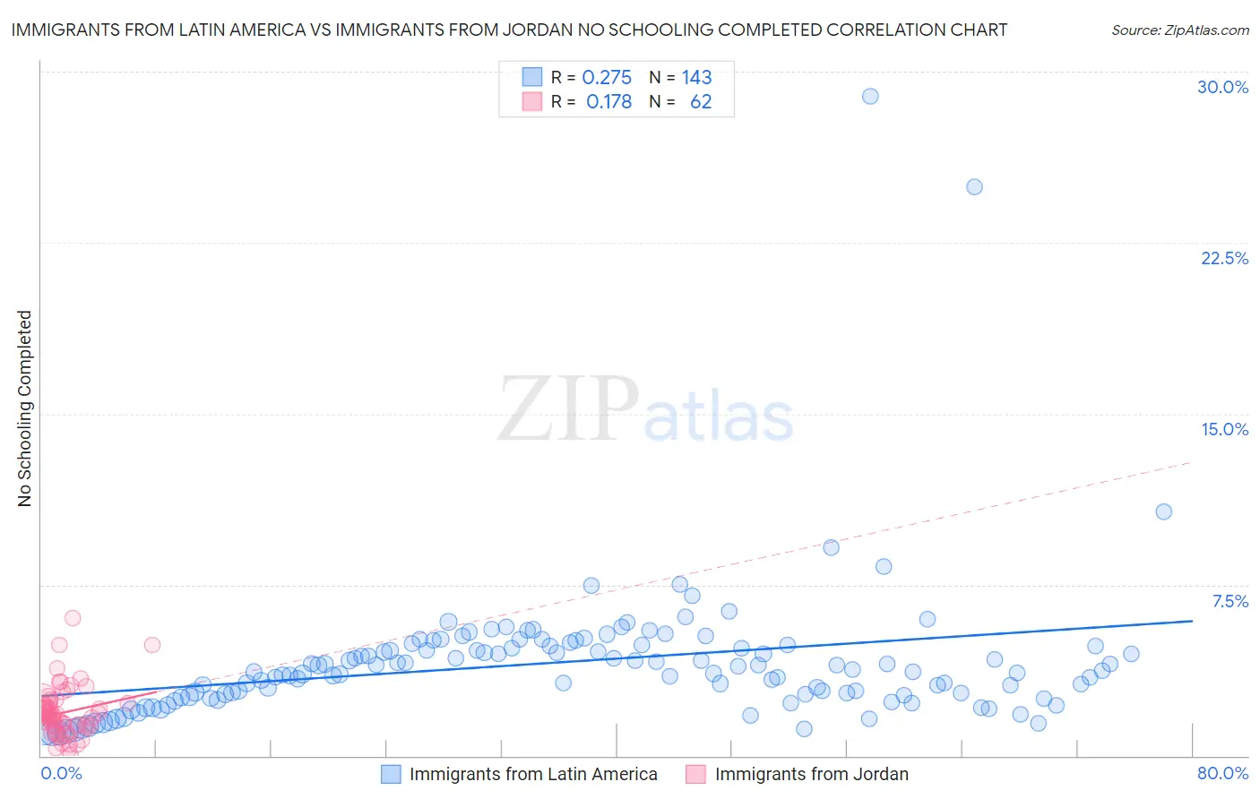 Immigrants from Latin America vs Immigrants from Jordan No Schooling Completed