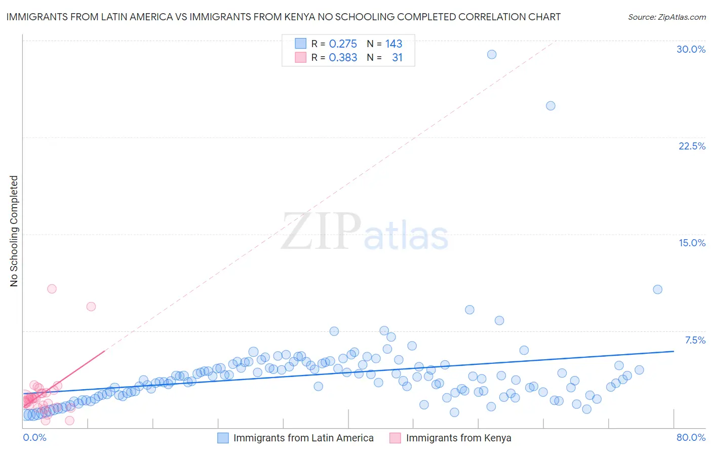 Immigrants from Latin America vs Immigrants from Kenya No Schooling Completed