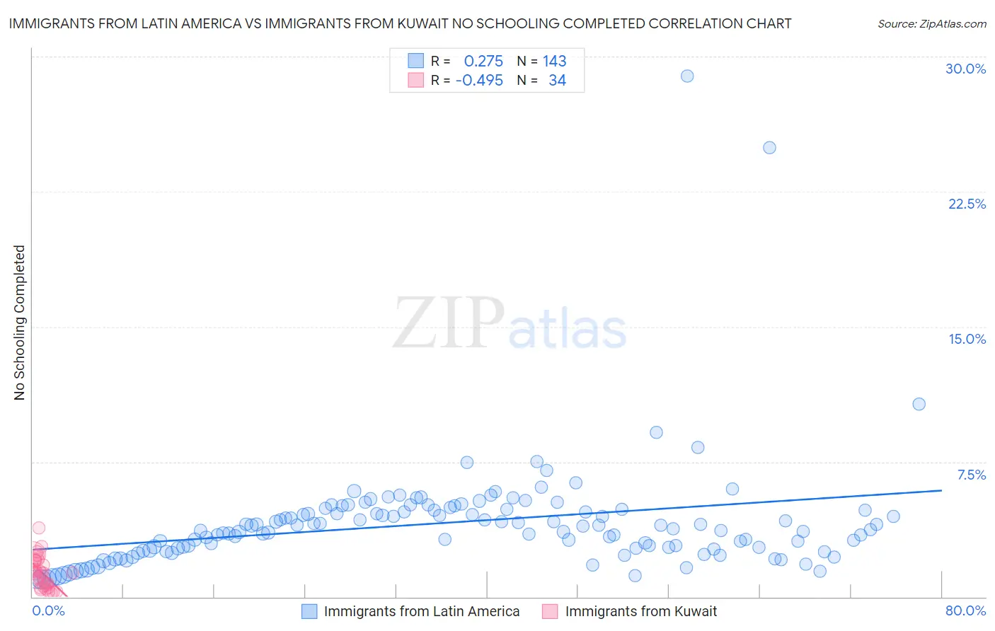 Immigrants from Latin America vs Immigrants from Kuwait No Schooling Completed