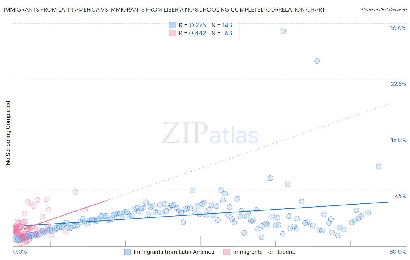Immigrants from Latin America vs Immigrants from Liberia No Schooling Completed