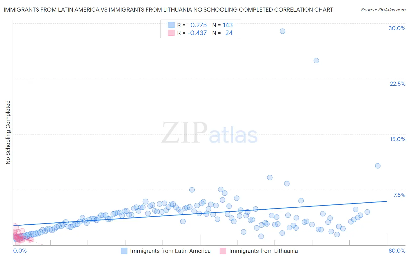 Immigrants from Latin America vs Immigrants from Lithuania No Schooling Completed