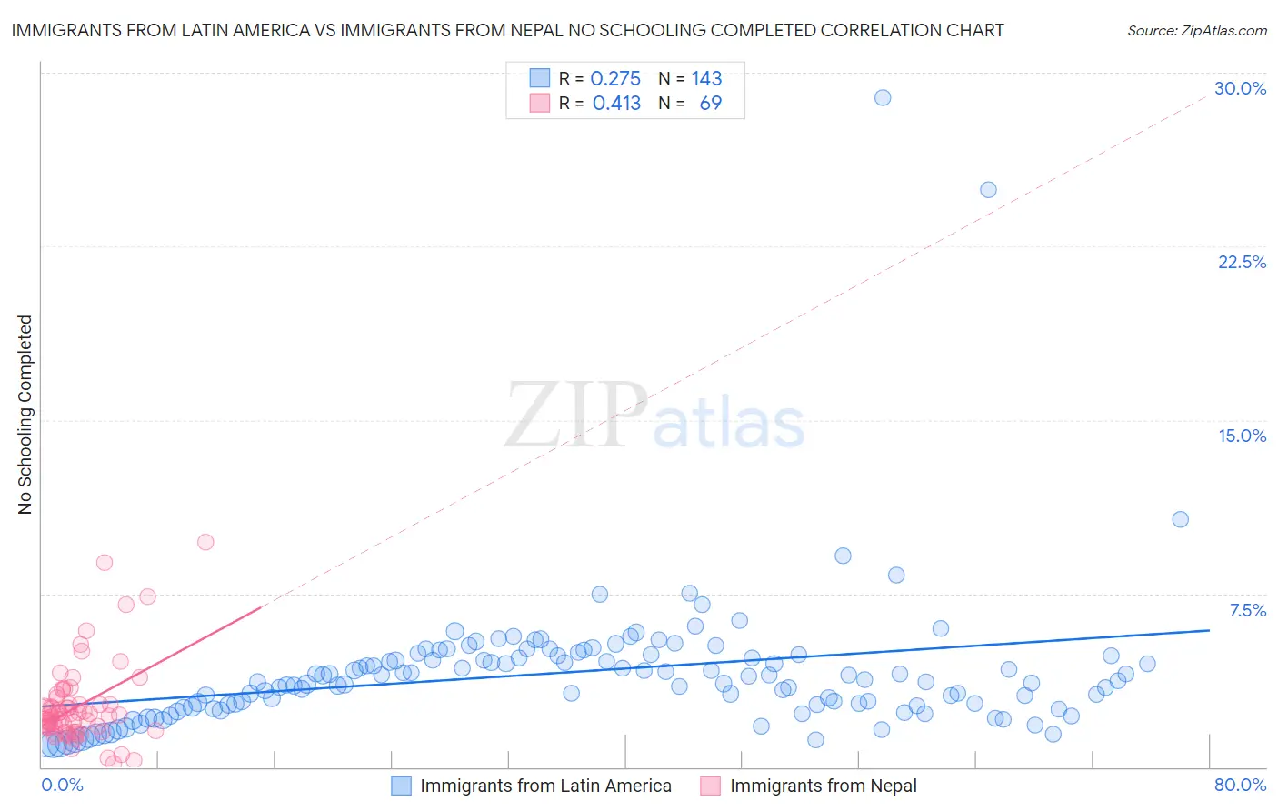 Immigrants from Latin America vs Immigrants from Nepal No Schooling Completed