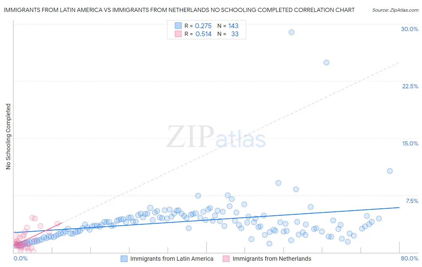 Immigrants from Latin America vs Immigrants from Netherlands No Schooling Completed