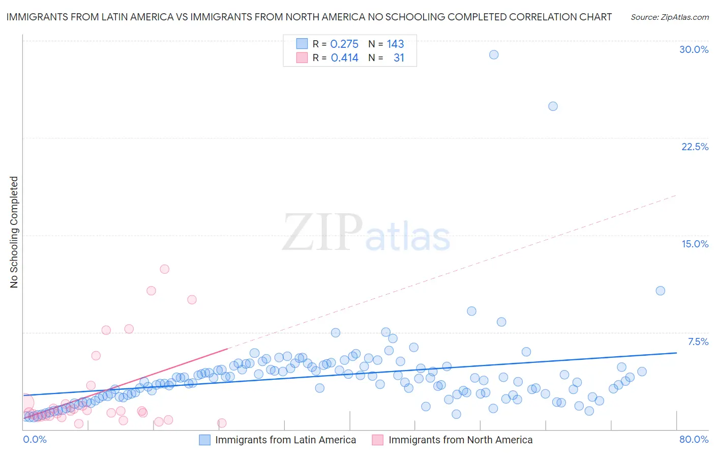 Immigrants from Latin America vs Immigrants from North America No Schooling Completed