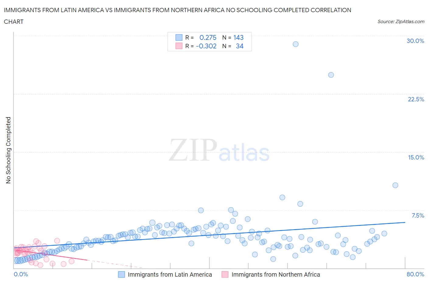 Immigrants from Latin America vs Immigrants from Northern Africa No Schooling Completed