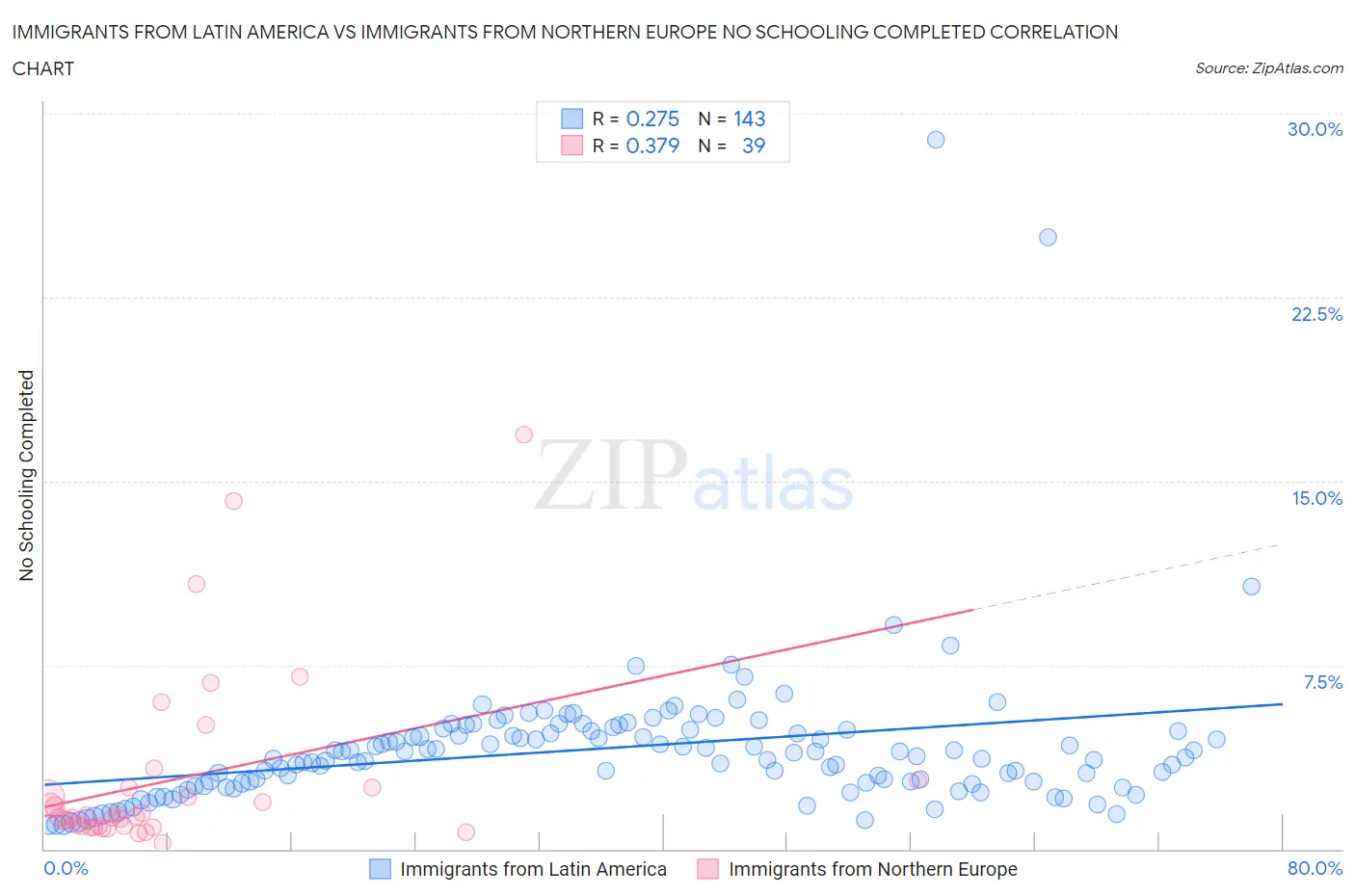 Immigrants from Latin America vs Immigrants from Northern Europe No Schooling Completed