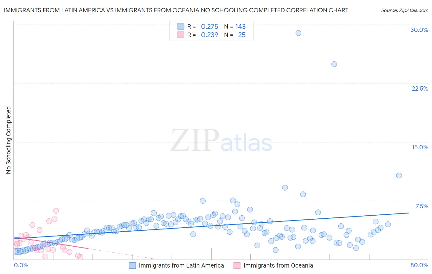 Immigrants from Latin America vs Immigrants from Oceania No Schooling Completed