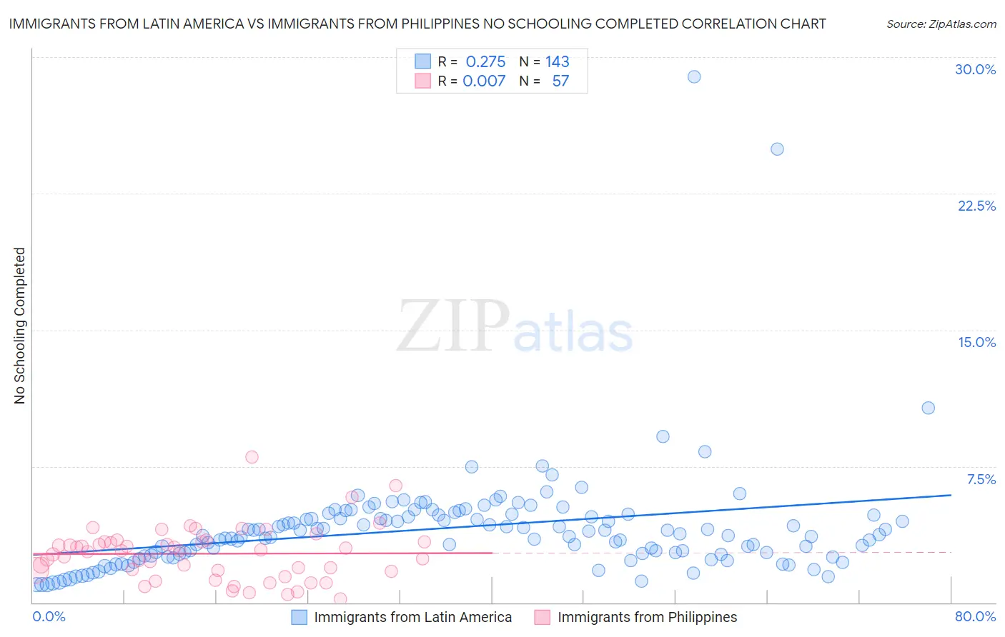 Immigrants from Latin America vs Immigrants from Philippines No Schooling Completed