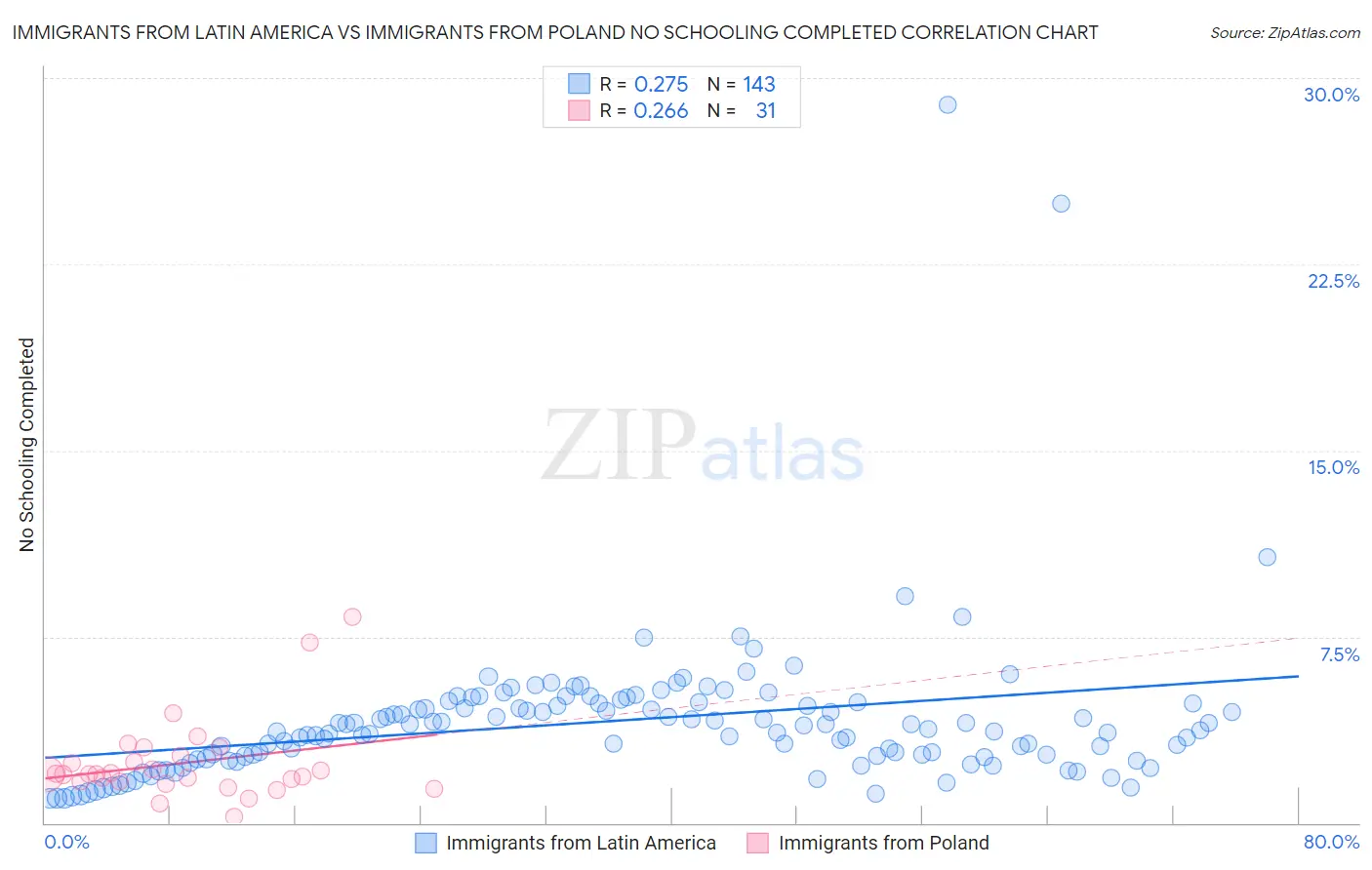 Immigrants from Latin America vs Immigrants from Poland No Schooling Completed