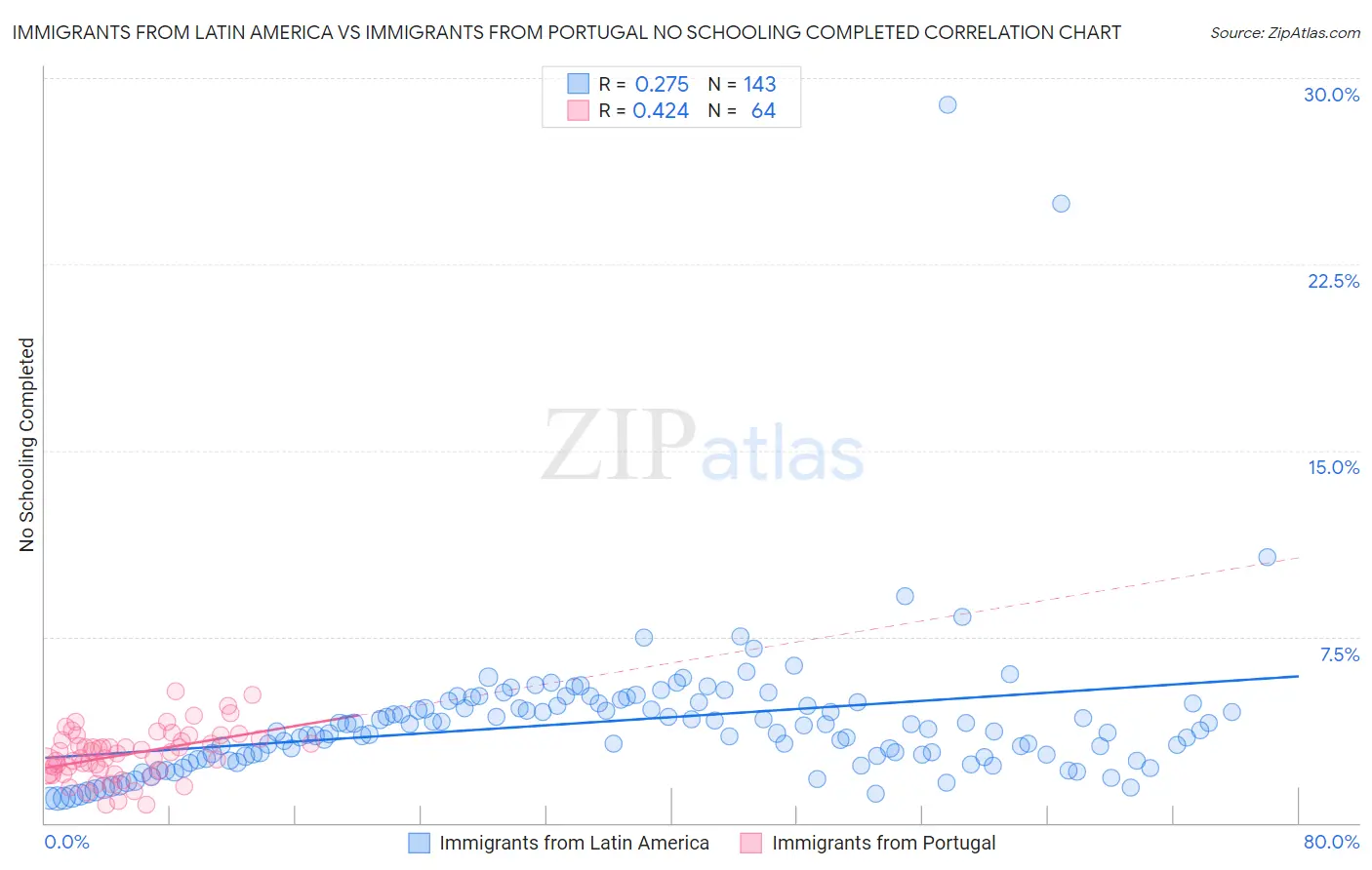 Immigrants from Latin America vs Immigrants from Portugal No Schooling Completed