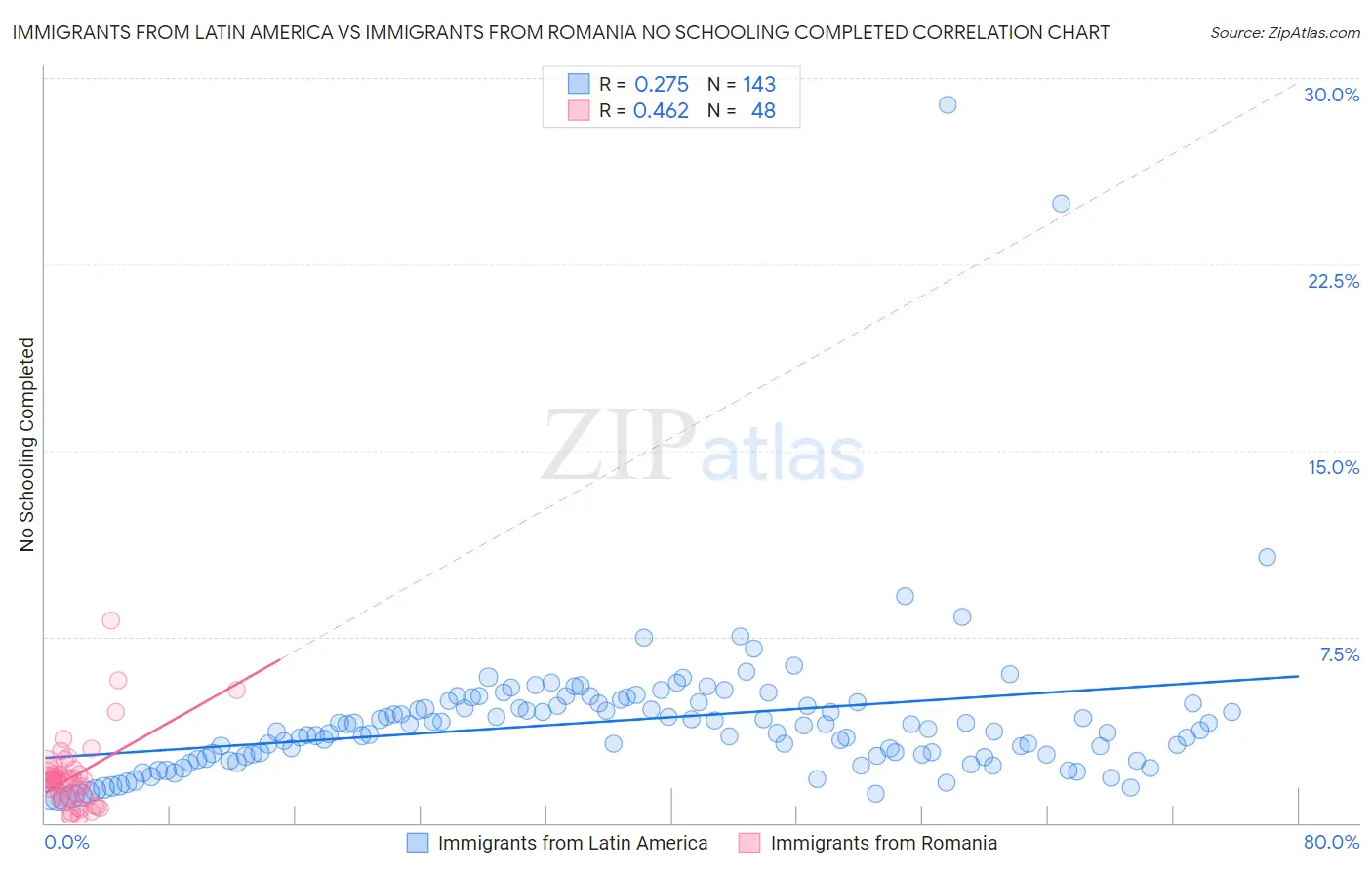Immigrants from Latin America vs Immigrants from Romania No Schooling Completed