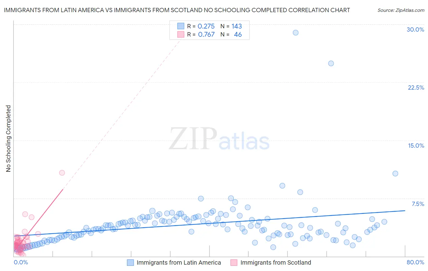 Immigrants from Latin America vs Immigrants from Scotland No Schooling Completed